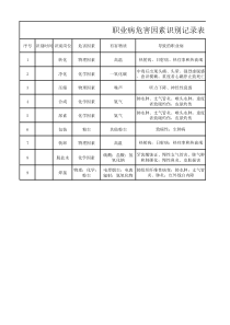 职业病危害因素识别记录表1