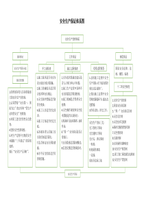 安全生产保证体系图