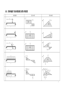 各类梁的弯矩剪力计算汇总表