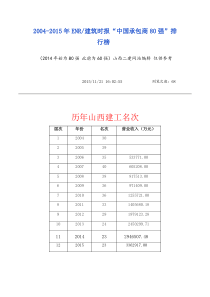 2004-2015年ENR建筑时报“中国承包商80强”排行榜
