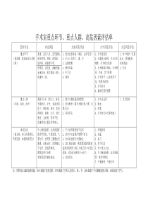 手术室重点环节、重点人群、高危因素评估单