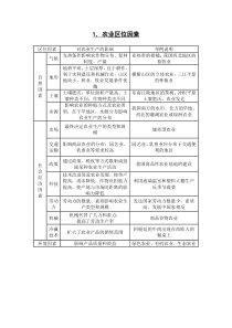 高考地理必备_区位因素加农作物_超强总结