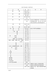 高中历史复习大事年表(自动保存的)