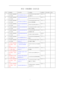 青岛企业(已查完)