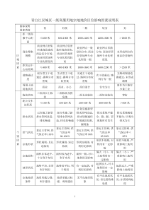 青白江2012年基准地价修正体系