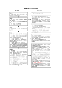 静脉输血操作流程及要点说明