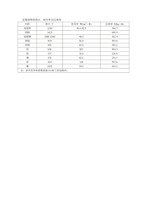 金属材料的熔点热导率及比热容