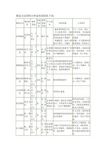 铸造方法的特点和适用范围