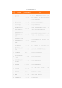 重大疾病费用需求分析