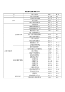 我国现行城乡规划法规体系框架(2011年)