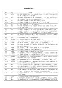 长江流域园林植物实习实践报告