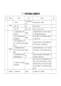 钻探施工危险源辨识表