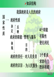 高一政治政治生活第二单元复习课件人教版