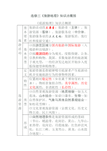 选修三_旅游地理超强简便记忆要点