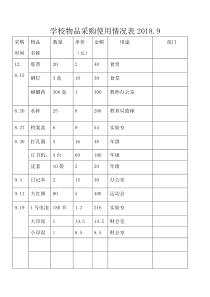 学校物品采购使用情况表2018.9