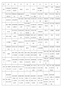 近2005-2012年高考全国卷化学双向细目表