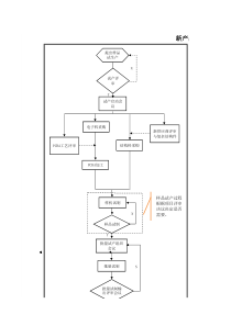 NPI新产品导入流程图
