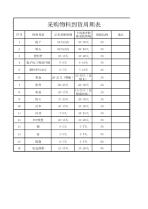 采购物料到货周期表