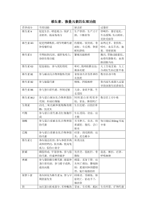 详细维生素微量元素的生理功能