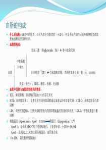 血脂构成及OS形成机理,高血脂症机理及靶点归纳.