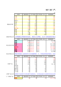 hayday产品利润率以及经验获取效率表更新版