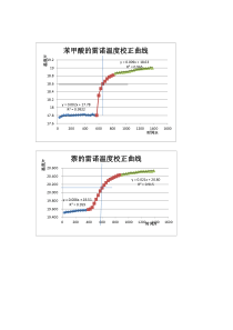 苯甲酸的雷诺温度校正曲线
