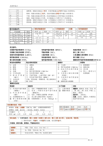药剂学总结经常记不住的地方