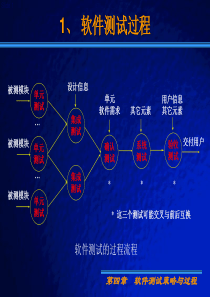 测试流程与各种测试介绍(精)