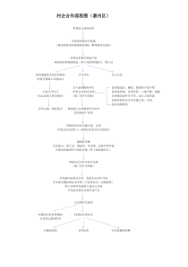 三旧改造---村企合作流程图(惠州)