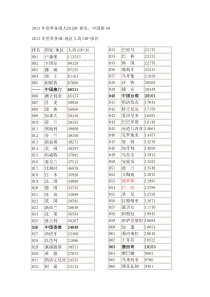 联合国2013年世界各国人均GDP排名