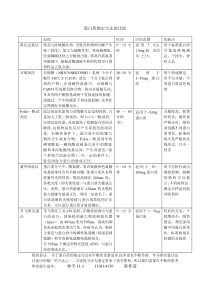 蛋白质测定方法的比较