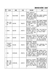 园林树木种类一览表
