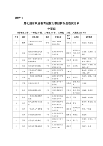 第七届江苏省职业教育创新大赛