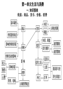 第二课多变的价格一轮复习.