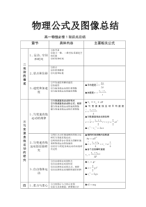 高中物理必修一公式总结