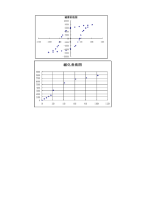 示波器测动态磁滞回线实验报告