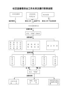 社区监督委员会工作关系及履行职责流程