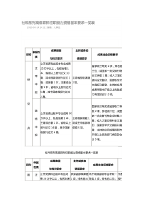社科系列高级职称任职能力资格基本要求一览表