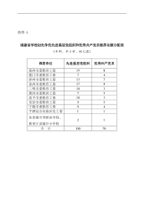 福建省学校创先争优先进基层党组织和优秀共产党员推荐名额分配表