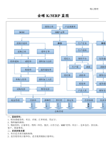 金蝶K3详细操作规范
