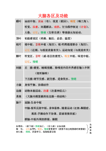 大脑各区功能整理-附脑结构图(搞定这个选择题吧).34143816
