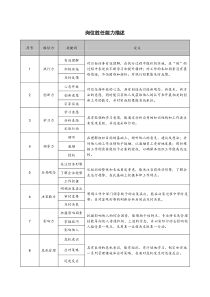 岗位胜任能力要求