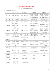 粤教版八年级下册地理复习提纲