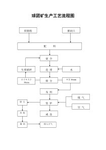球团矿生产工艺流程图