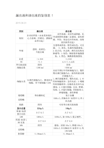 漏出液和渗出液的鉴别表