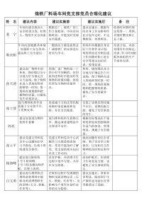 炼铁厂料场车间党支部党员合理化建议
