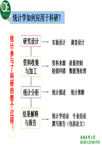 浅谈科研中统计学的思路和常见问题.