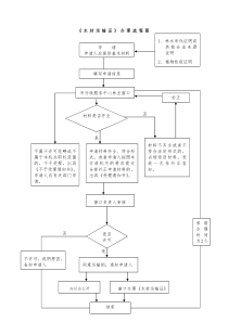 植物检疫证书流程图