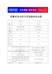 百事可乐与可口可乐的对比分析