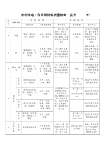 水利水电工程常用材料质量检测一览表